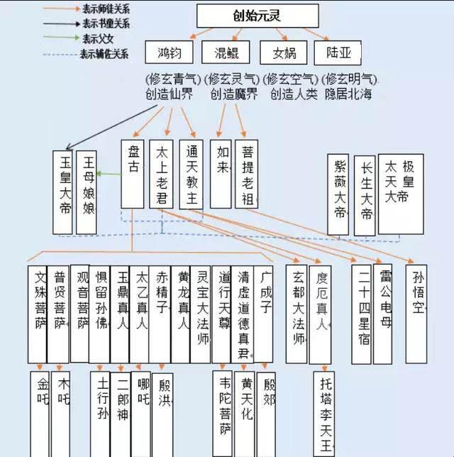 嘿，来侃侃古代神话人物实力排名！