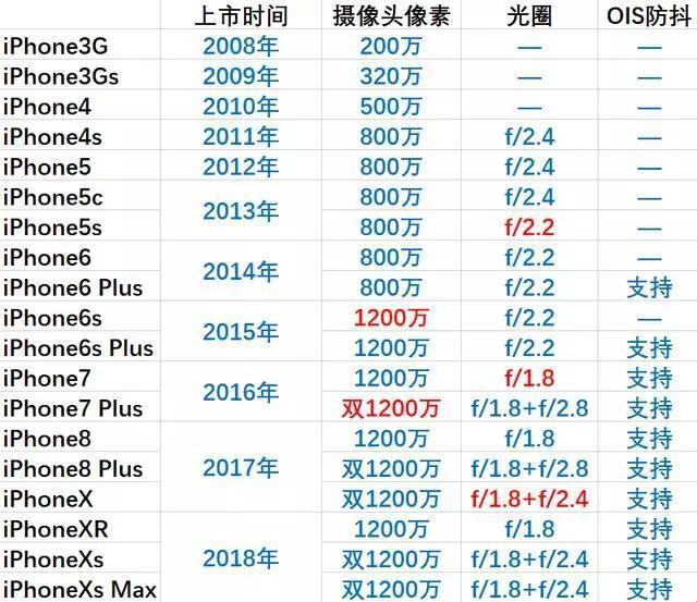 嘿，iPhone拍照大比拼，笑看像素哪家强？