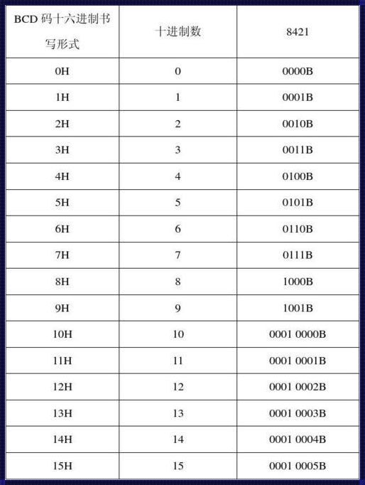 “8421码，岂止于数字的游戏”