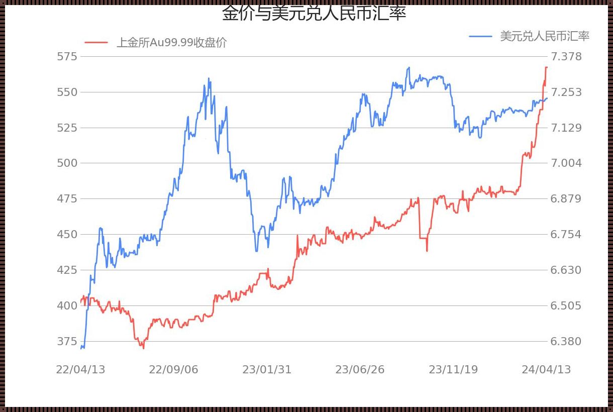 Au99.99 K线，全球瞩目新焦点！揭秘游戏攻略界的“黄金矿”