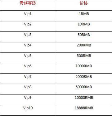 《王者荣耀》V1到V10，充值那些事儿