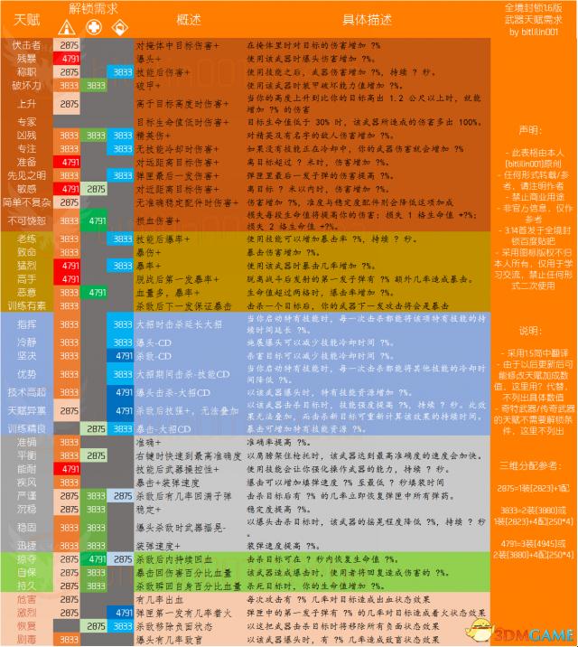 崩溃大陆，橙色武器图纸的“奇幻之旅”