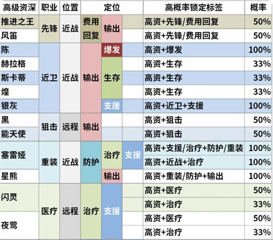 资深干员tag组合计算器：换个思路，开挂人生！