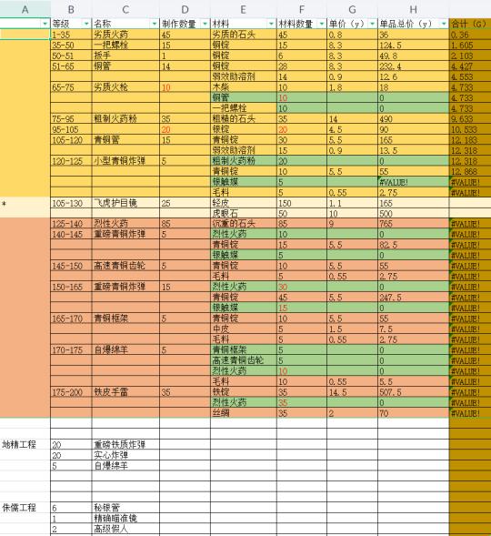 “挖啦坑”工程专业收益分析：一箩筐的笑与泪